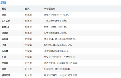 讲一下有哪些常见的设计模式？